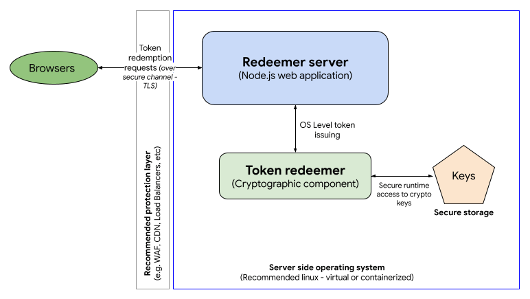 Die Hauptkomponenten des Redeemer-Servers: Redeemer-App, gebaut mit, zum Beispiel, Node.js, und Token-Redeemer (kryptografische Komponente, die für das Verifizieren der Unterschriften und Tokens im Einlösungsprozess verantwortlich ist)
