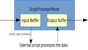 Das ScriptProcessorNode speichert die Eingaben in einem Puffer, sendet das Audioprozess-Ereignis. Der EventHandler nimmt den Eingabepuffer und füllt den Ausgabepuffer, der vom ScriptProcessorNode an den Ausgang gesendet wird.