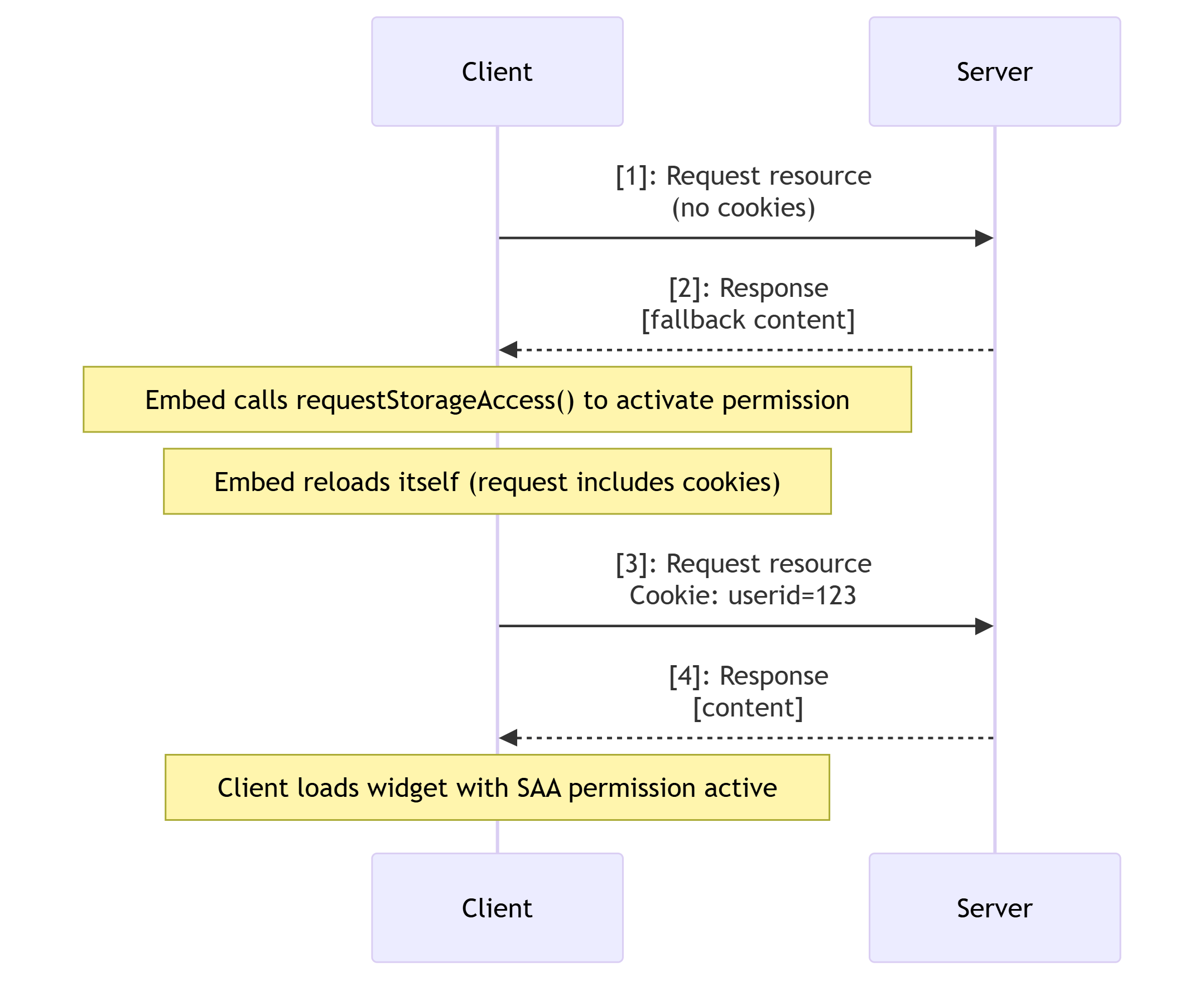 Storage API Workflow - Speicherzugriffsberechtigung aktivieren