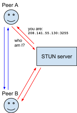Eine Interaktion zwischen zwei Nutzern einer WebRTC-Anwendung mit einem STUN-Server.