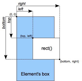 Un schéma montrant top, right, bottom et left, comme décrit ci‑dessous. Ces valeurs définissent la forme du rectangle. Le coin supérieur gauche est défini par les valeurs top et left. Le coin inférieur droit est défini par les valeurs bottom et right.